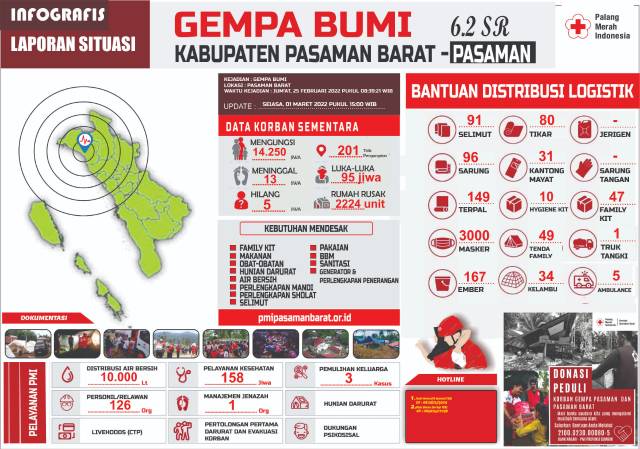 Update Gempa Pasbar Selasa(01/03) : Satu Relawan  Meninggal, 12.750 Jiwa Mengungsi