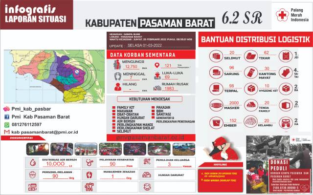 Update Gempa Pasbar Rabu(02/03): Satu Pengungsi Wafat, Satu Kasus Sedang Ditangani Tim RFL
